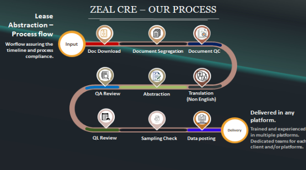 zeal cre Our Process